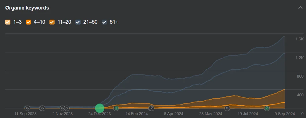 comic site keywords growth